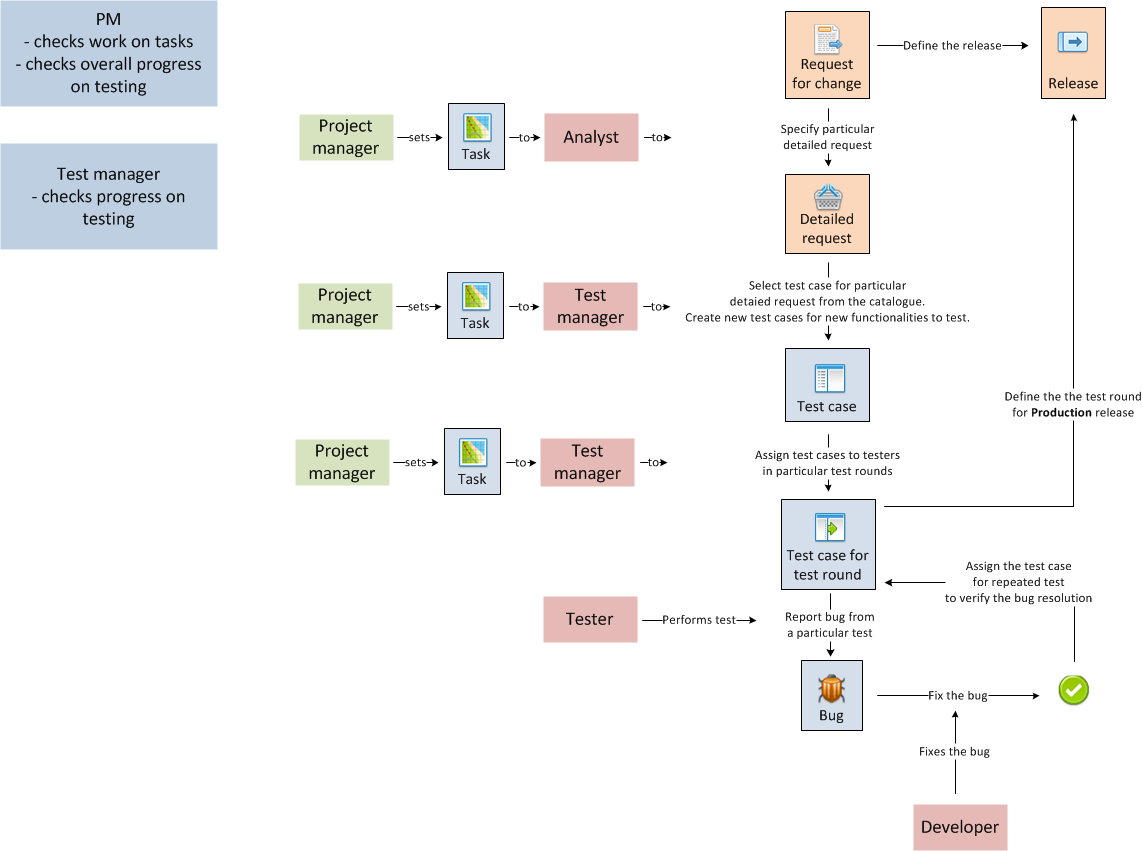 Test management generates test scenarios, then test case with particular data, assigns them to test rounds, reports bugs…